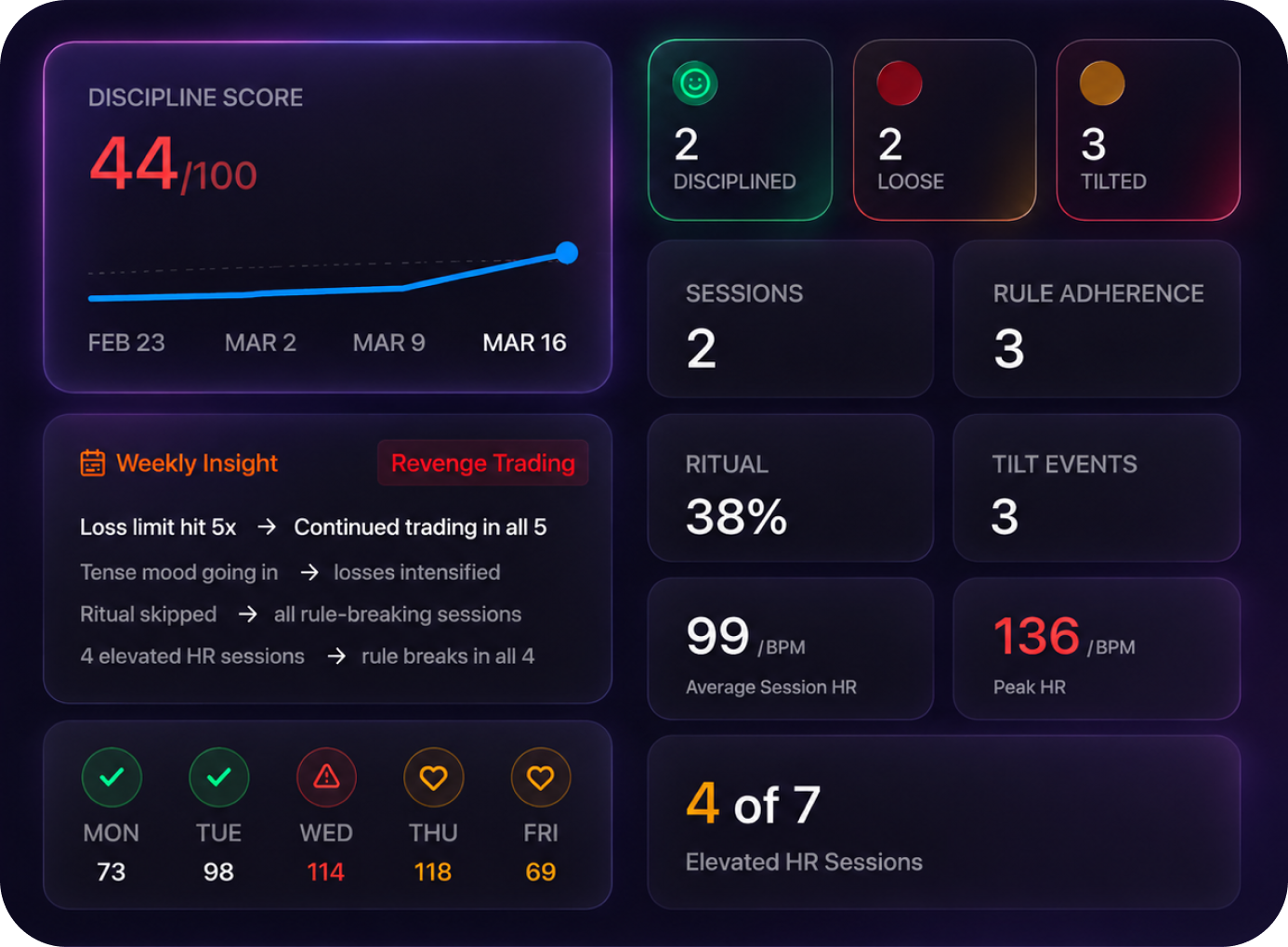 Discipline score dashboard — weekly AI trading review